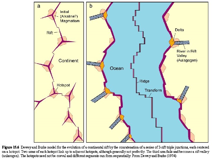Figure 15. 6 Dewey and Burke model for the evolution of a continental rift
