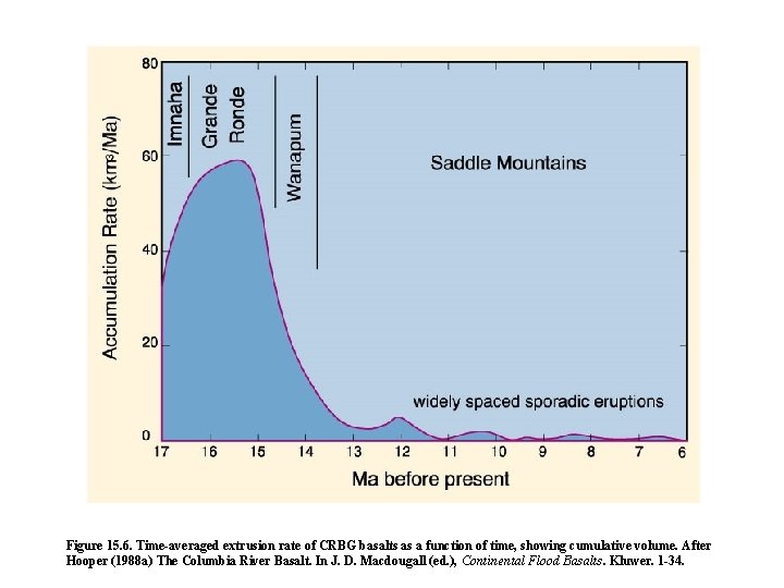 Figure 15. 6. Time-averaged extrusion rate of CRBG basalts as a function of time,