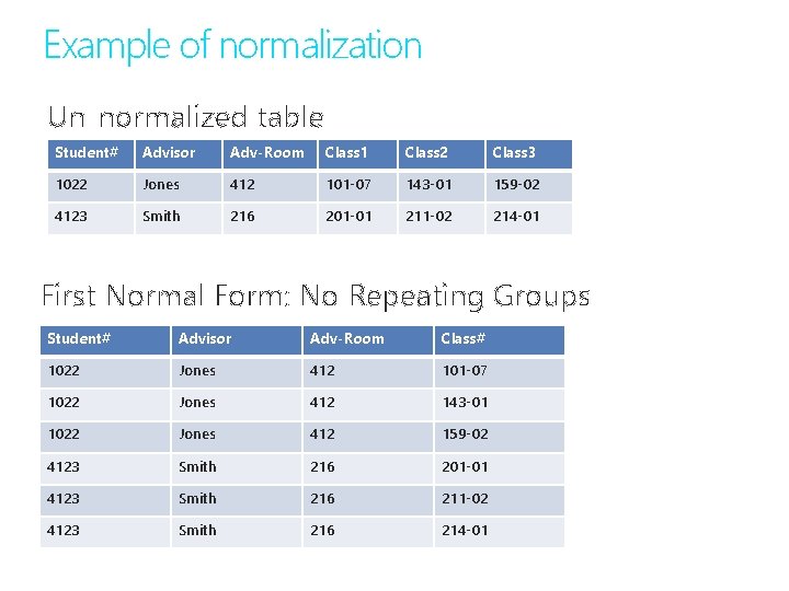 Example of normalization Un-normalized table Student# Advisor Adv-Room Class 1 Class 2 Class 3