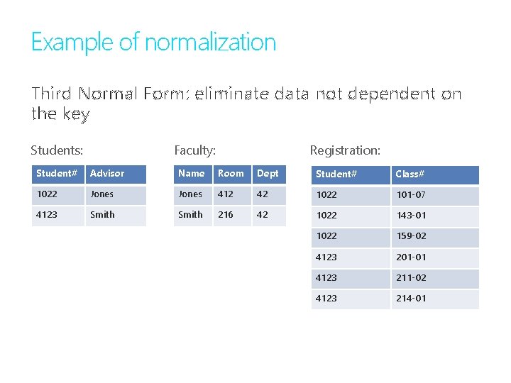 Example of normalization Third Normal Form: eliminate data not dependent on the key Students: