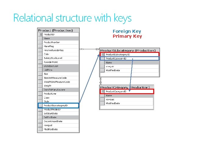 Relational structure with keys Foreign Key Primary Key 