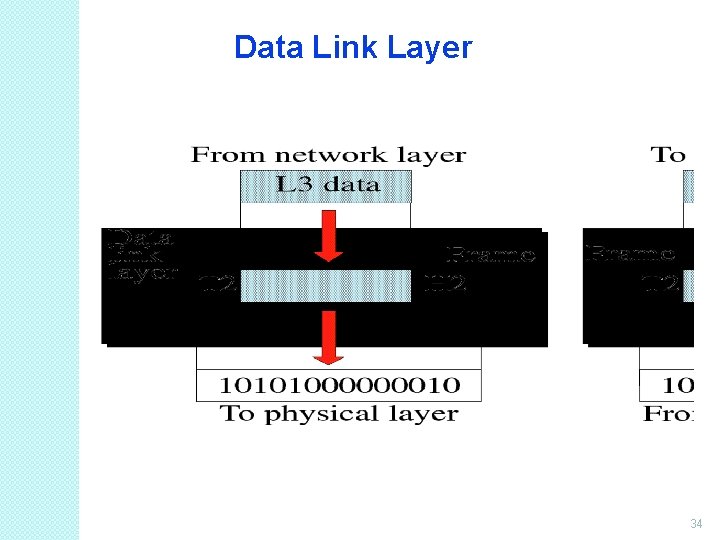 Data Link Layer 34 