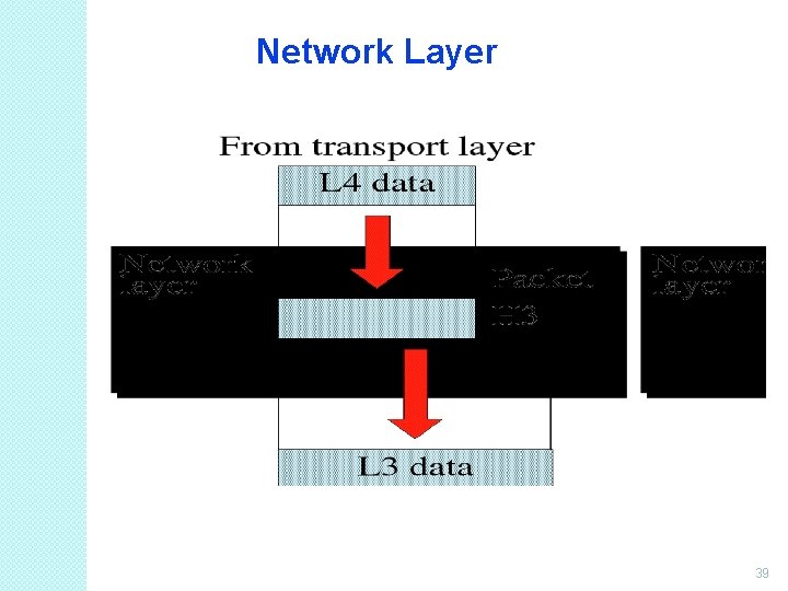 Network Layer 39 