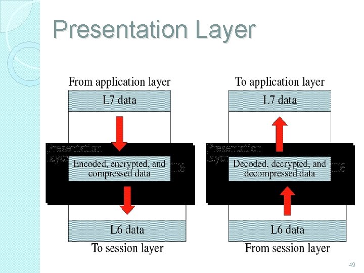 Presentation Layer 49 