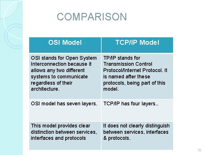 COMPARISON OSI Model TCP/IP Model OSI stands for Open System Interconnection because it allows