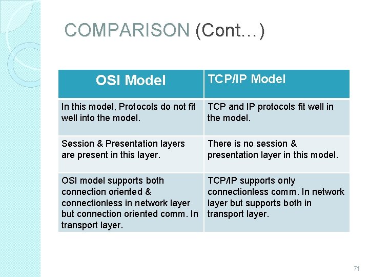 COMPARISON (Cont…) OSI Model TCP/IP Model In this model, Protocols do not fit TCP