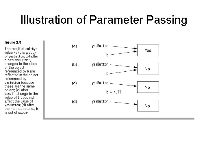 Illustration of Parameter Passing 