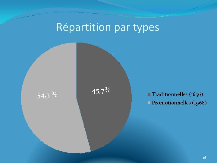 Répartition par types 54, 3 % 45, 7% Traditionnelles (1656) Promotionnelles (1968) 16 
