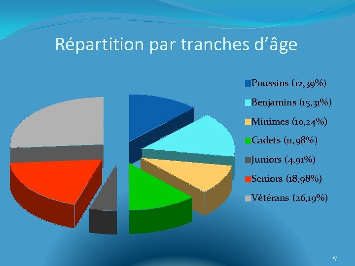 Répartition par tranches d’âge Poussins (12, 39%) Benjamins (15, 31%) Minimes (10, 24%) Cadets
