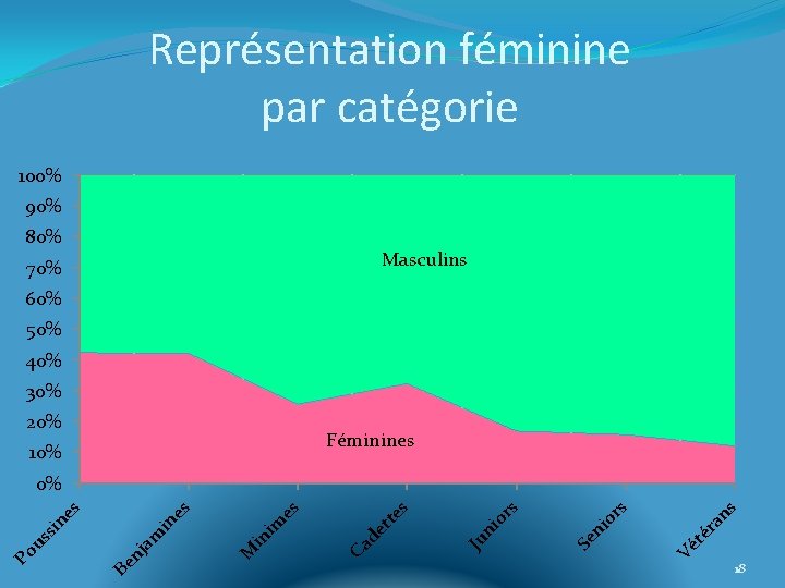 Représentation féminine par catégorie 100% 90% 80% Masculins 70% 60% 50% 40% 30% 20%