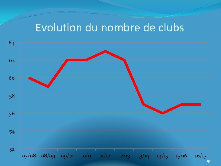Evolution du nombre de clubs 64 62 60 58 56 54 52 07/08 08/09