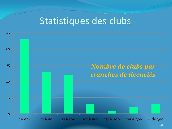 Statistiques des clubs 25 20 Nombre de clubs par tranches de licenciés 15 10