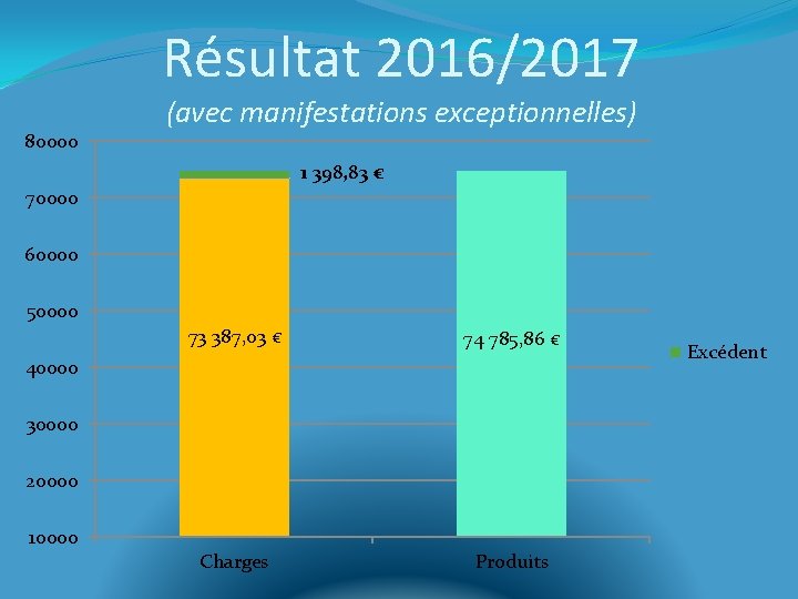 Résultat 2016/2017 80000 (avec manifestations exceptionnelles) 1 398, 83 € 70000 60000 50000 73