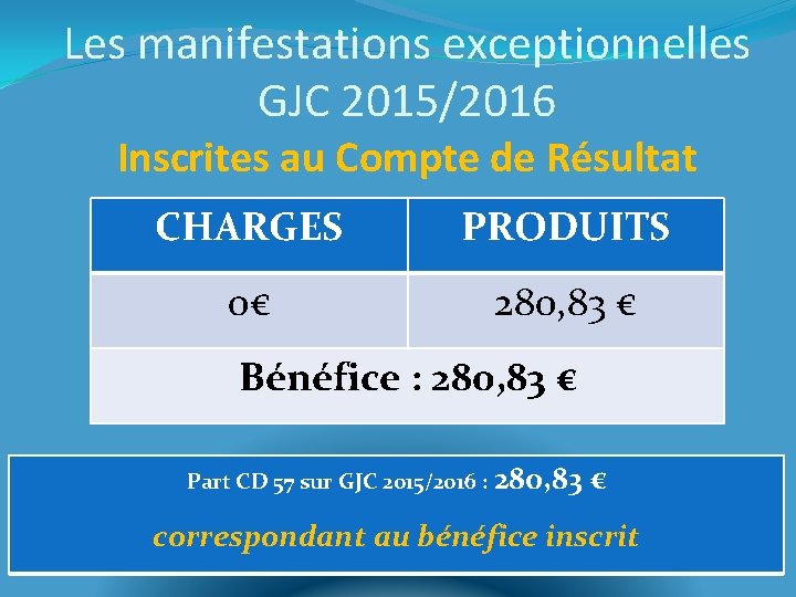 Les manifestations exceptionnelles GJC 2015/2016 Inscrites au Compte de Résultat CHARGES PRODUITS 0€ 280,