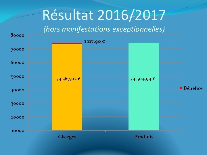 Résultat 2016/2017 80000 (hors manifestations exceptionnelles) 1 117, 90 € 70000 60000 50000 73