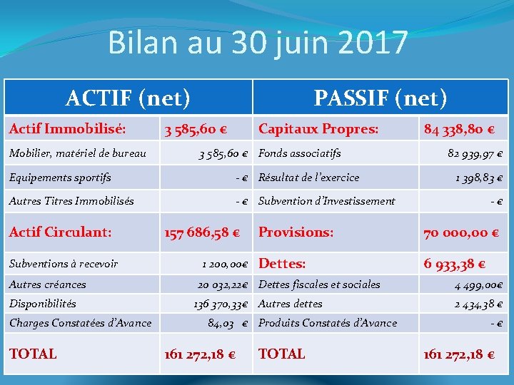 Bilan au 30 juin 2017 ACTIF (net) Actif Immobilisé: Mobilier, matériel de bureau PASSIF