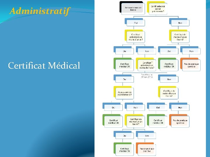Administratif Certificat Médical 