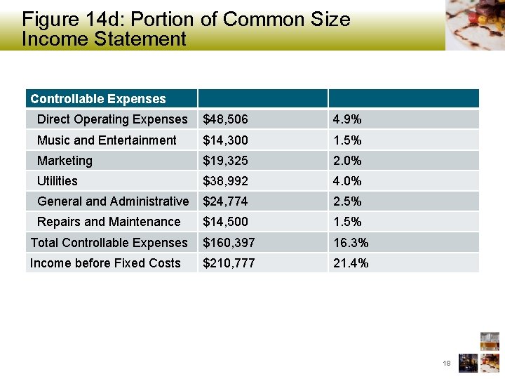 Figure 14 d: Portion of Common Size Income Statement Controllable Expenses Direct Operating Expenses