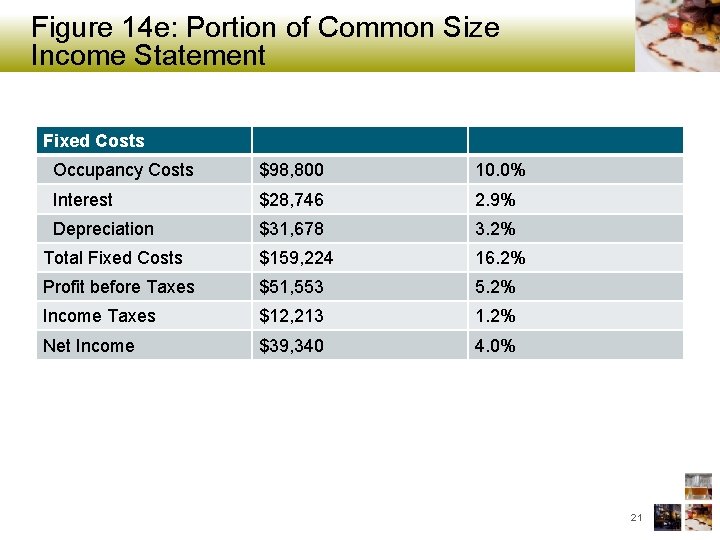 Figure 14 e: Portion of Common Size Income Statement Fixed Costs Occupancy Costs $98,