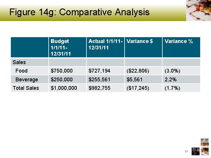 Figure 14 g: Comparative Analysis Budget 1/1/1112/31/11 Actual 1/1/11 - Variance $ 12/31/11 Variance