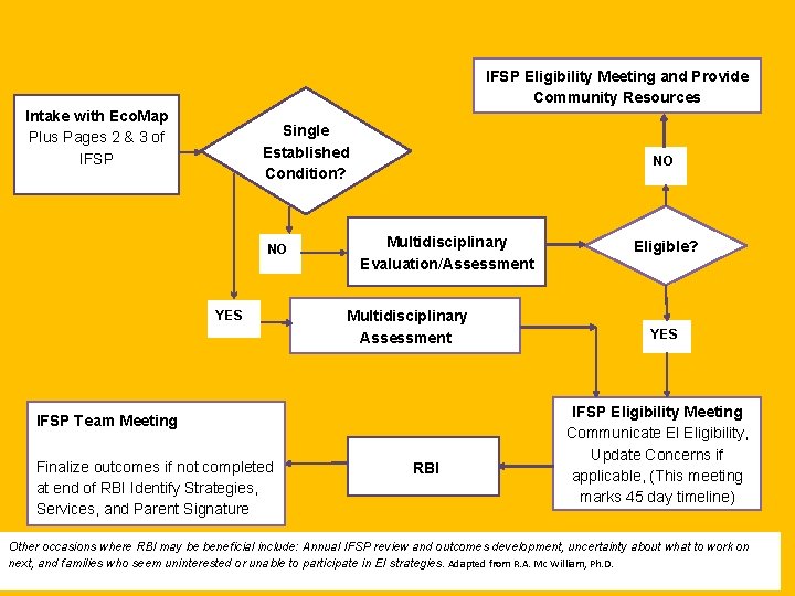 IFSP Eligibility Meeting and Provide Community Resources Intake with Eco. Map Plus Pages 2