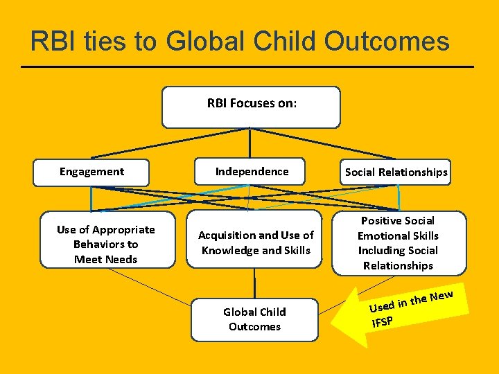 RBI ties to Global Child Outcomes RBI Focuses on: Engagement Use of Appropriate Behaviors