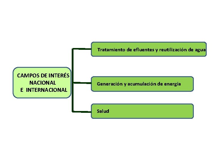Tratamiento de efluentes y reutilización de agua CAMPOS DE INTERÉS NACIONAL E INTERNACIONAL Generación