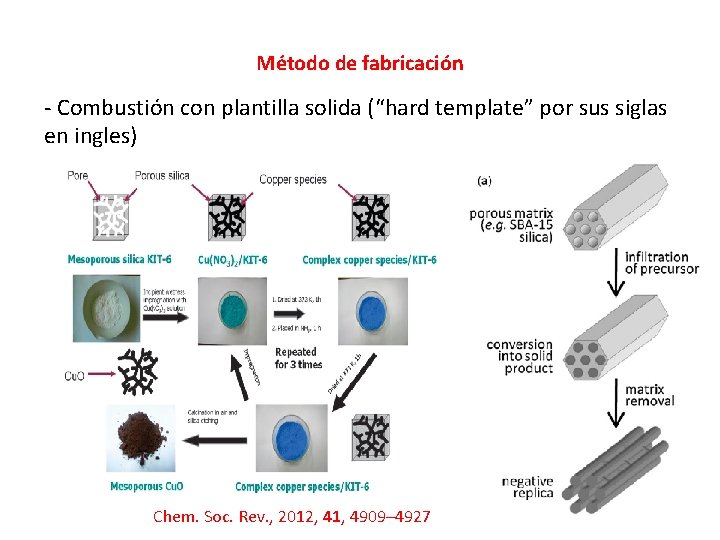 Método de fabricación - Combustión con plantilla solida (“hard template” por sus siglas en