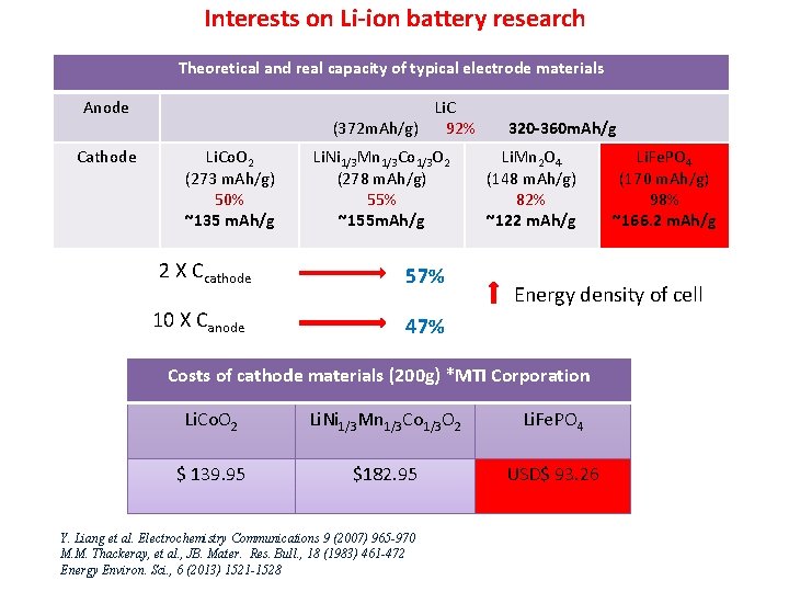Interests on Li-ion battery research Theoretical and real capacity of typical electrode materials Anode