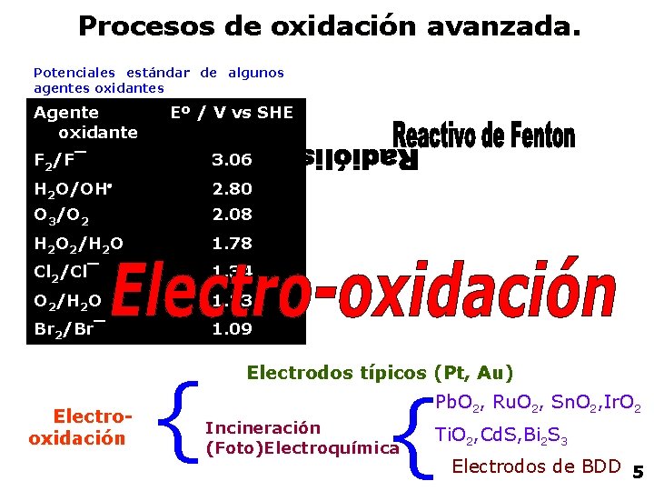 Procesos de oxidación avanzada. Potenciales estándar de algunos agentes oxidantes Agente oxidante Eº /