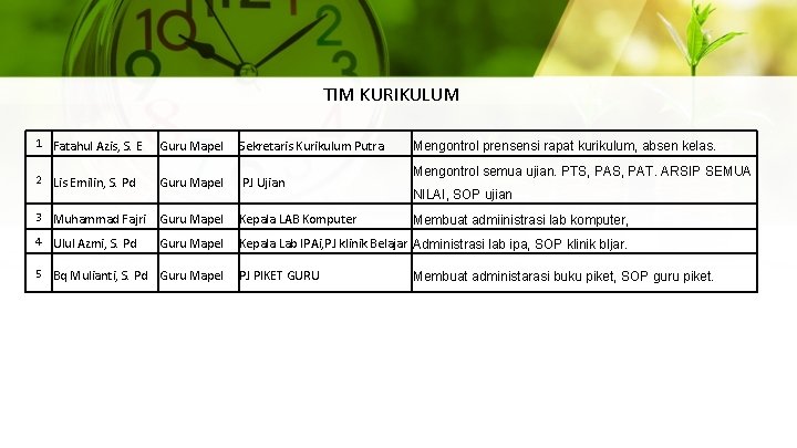 TIM KURIKULUM 1 Fatahul Azis, S. E Guru Mapel Sekretaris Kurikulum Putra 2 Lis