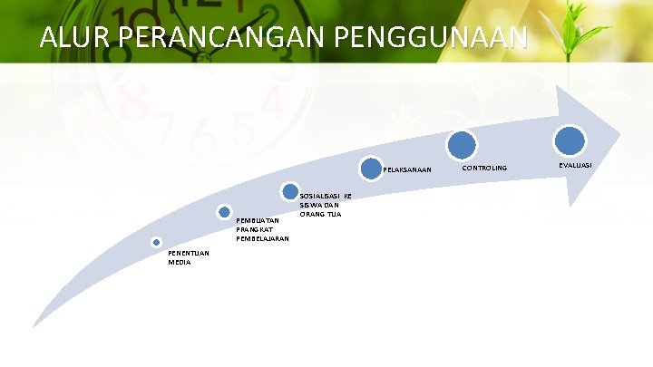 ALUR PERANCANGAN PENGGUNAAN PELAKSANAAN PEMBUATAN PRANGKAT PEMBELAJARAN PENENTUAN MEDIA SOSIALISASI KE SISWA DAN ORANG