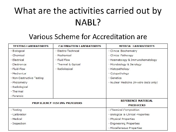 What are the activities carried out by NABL? Various Scheme for Accreditation are 