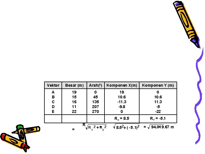 Vektor Besar (m) Arah(0) Komponen X(m) Komponen Y (m) A B C D E