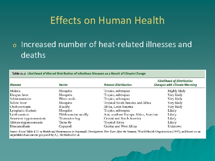 Effects on Human Health o Increased number of heat-related illnesses and deaths 