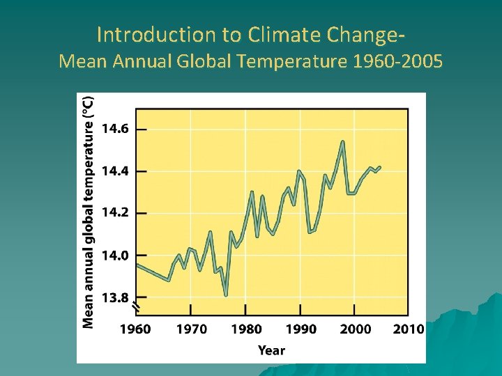 Introduction to Climate Change- Mean Annual Global Temperature 1960 -2005 