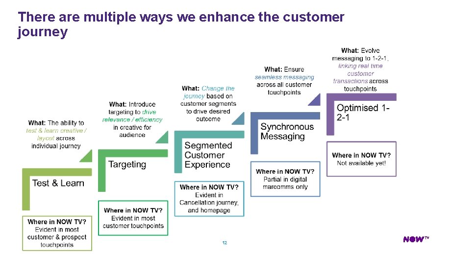 There are multiple ways we enhance the customer journey 12 