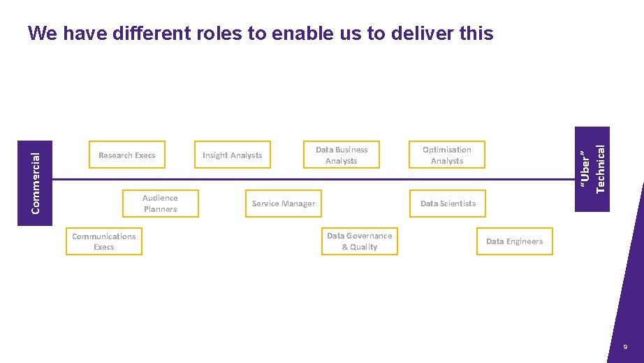 Research Execs Audience Planners Communications Execs Insight Analysts Data Business Analysts Service Manager Optimisation