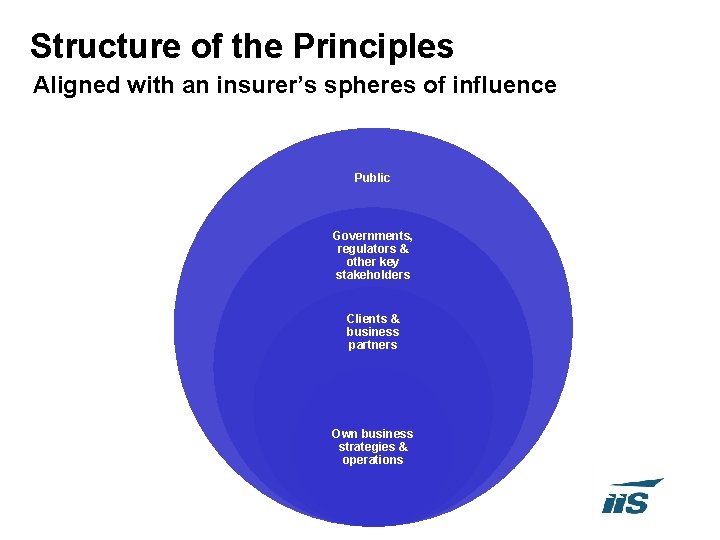 Structure of the Principles Aligned with an insurer’s spheres of influence Public Governments, regulators