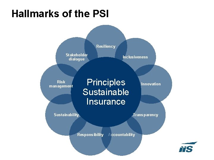 Hallmarks of the PSI Resiliency Stakeholder dialogue Inclusiveness Principles Sustainable Insurance Risk management Sustainability