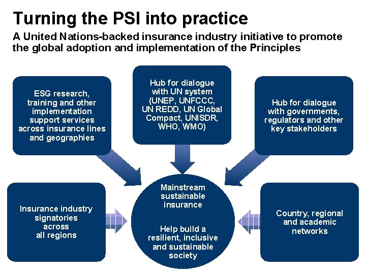 Turning the PSI into practice A United Nations-backed insurance industry initiative to promote the