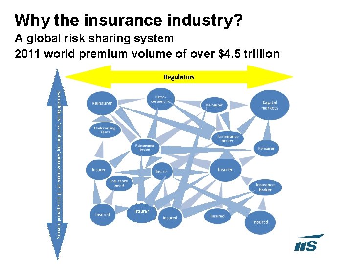 Why the insurance industry? A global risk sharing system 2011 world premium volume of