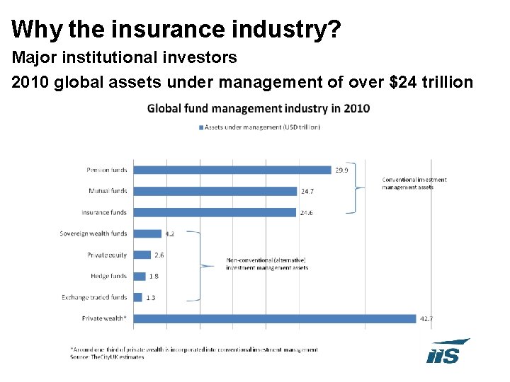 Why the insurance industry? Major institutional investors 2010 global assets under management of over