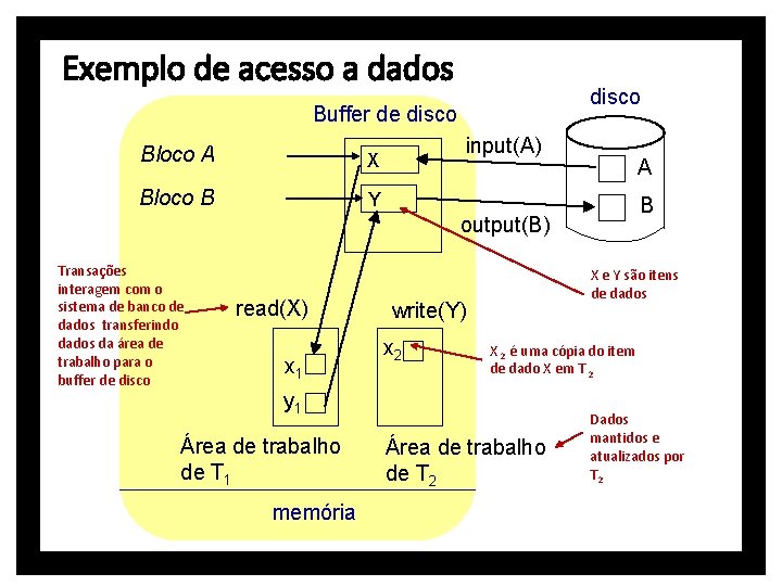 Exemplo de acesso a dados disco Buffer de disco Bloco A X Bloco B