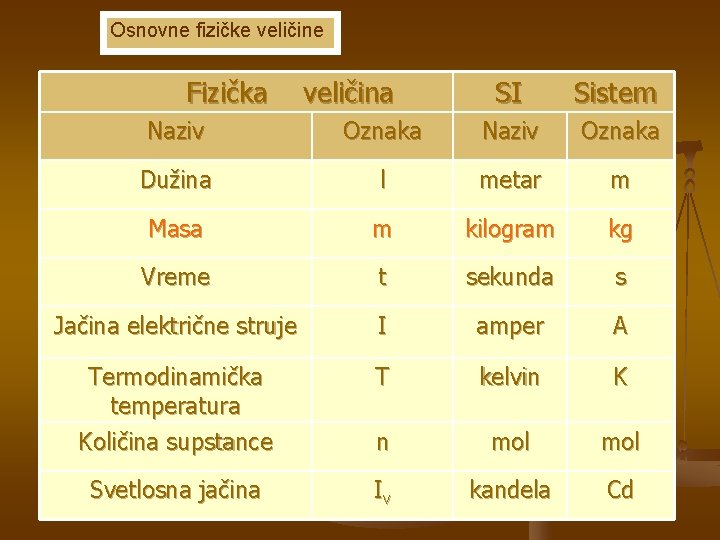 Osnovne fizičke veličine Fizička veličina SI Sistem Naziv Oznaka Dužina l metar m Masa