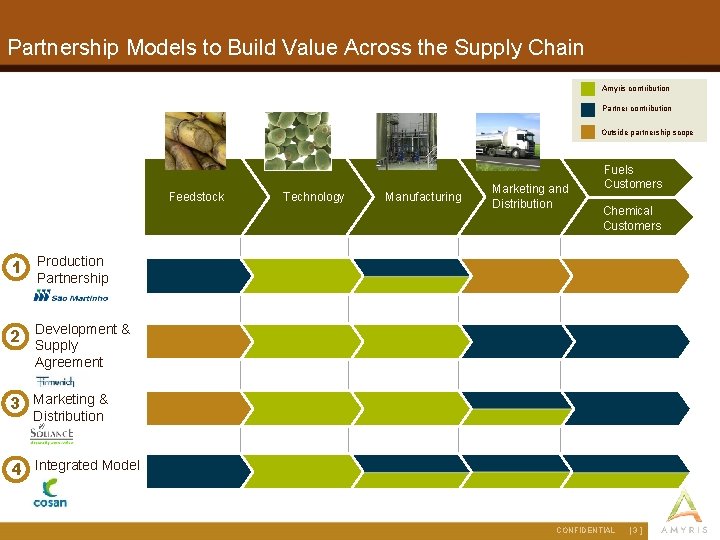 Partnership Models to Build Value Across the Supply Chain Amyris contribution Partner contribution METHOD