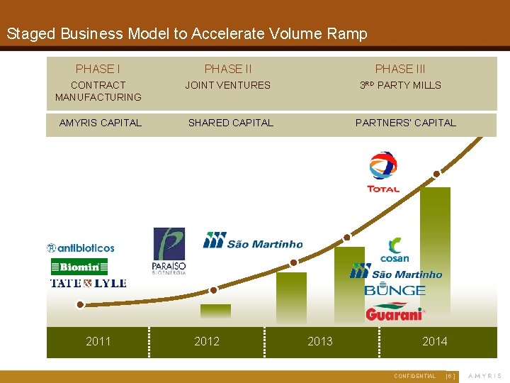 Staged Business Model to Accelerate Volume Ramp PHASE III CONTRACT MANUFACTURING JOINT VENTURES 3