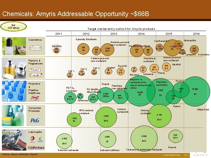 Chemicals: Amyris Addressable Opportunity ~$66 B $M ASP ($/kg) Target market entry outlook for