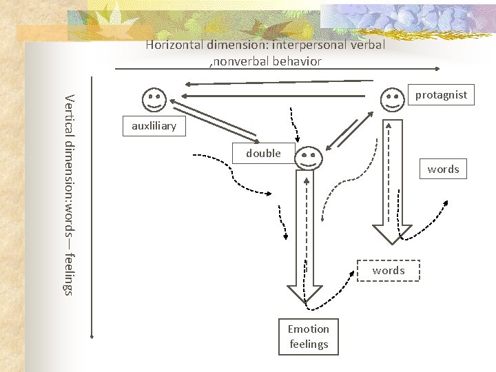 Horizontal dimension: interpersonal verbal , nonverbal behavior Vertical dimension: words— feelings protagnist auxliliary double