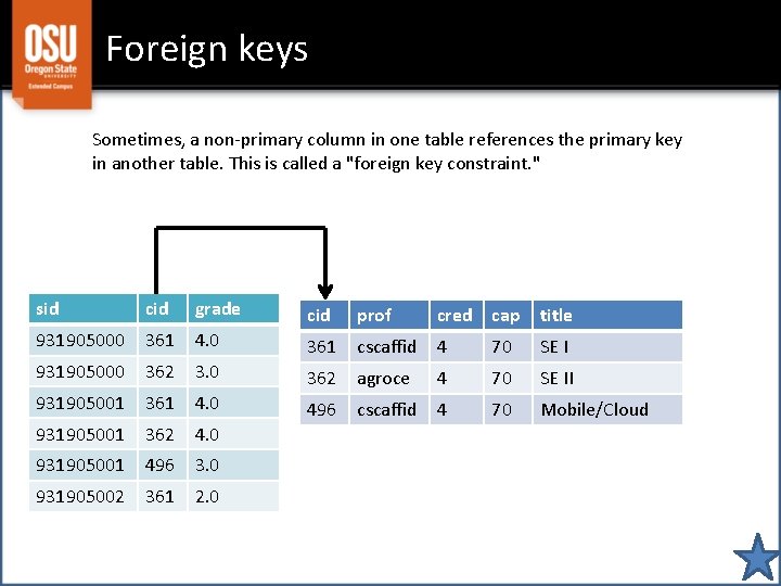 Foreign keys Sometimes, a non-primary column in one table references the primary key in